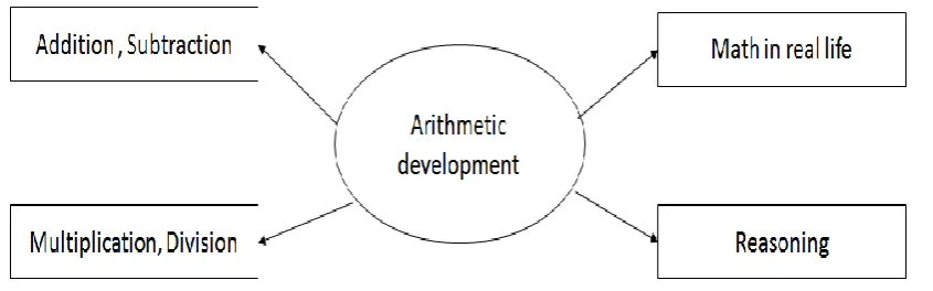 Fig. 4 Arithmetic Session 