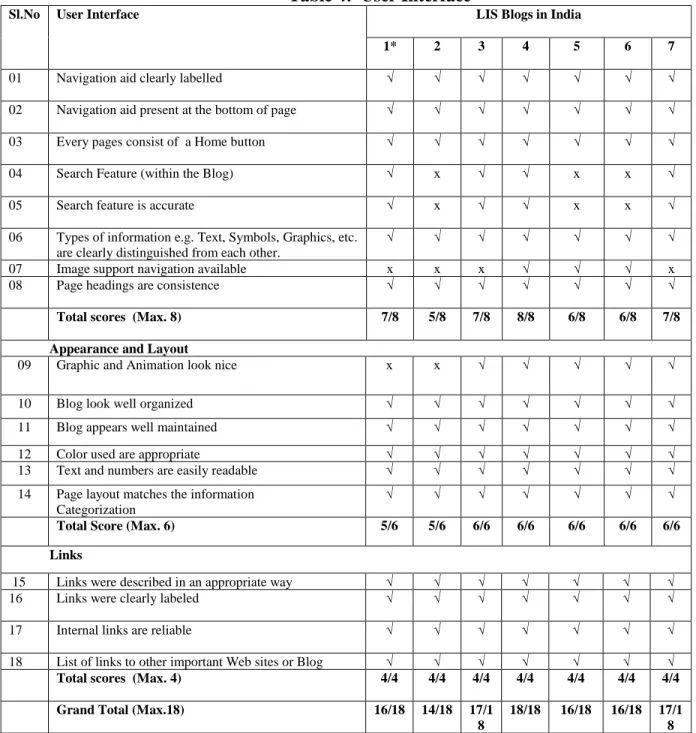 Table 4:  User Interface 