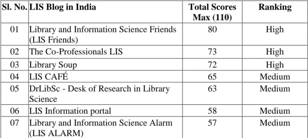 Table  5  shows  that  the  highest  scored  features  study  LIS  blog  is  LIS  Friends  with  80  points,  followed  by  The  Co-Professionals  with  73  points  and  Library  Soup  with  72  points  is  the  three  top  most  LIS  blogs  in  India