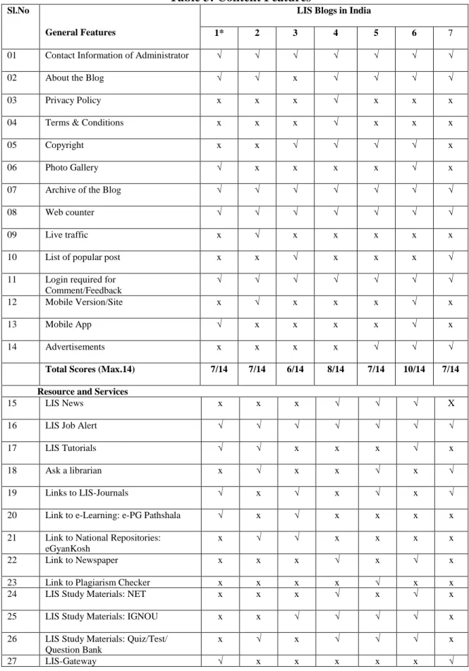 Table 3: Content Features 