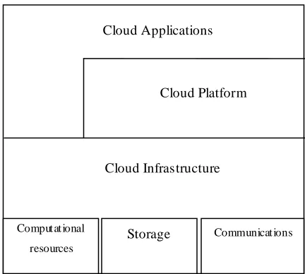 Figure 1. The different cloud computing components. The layered figure represents the inter-dependency between the different layers in the  cloud