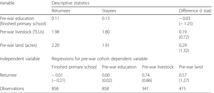 Table 2 Descriptive statistics and regressions of pre-war indicators
