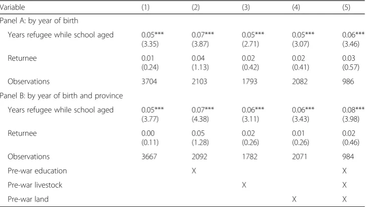 Table 8 Average treatment effect of the treated: likelihood of finishing primary school