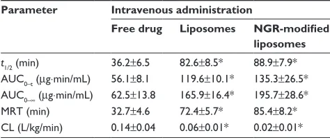 Table 2 Dissolution kinetic parameters of brucine from NGR-modified liposomes (n=3)