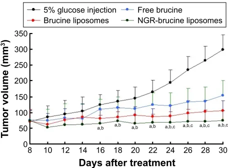 Figure 4 Concentration–time curve of brucine in different formulations: free brucine, brucine liposomes and NGR-modified brucine liposomes (n=6)