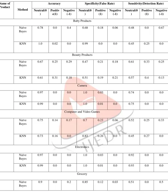 Table 1(c): Comparison of results for Different Reviews 