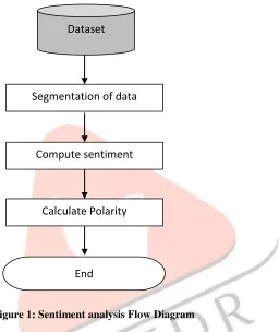 Figure 1: Sentiment analysis Flow Diagram 