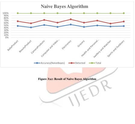 Figure 3(a): Result of Naïve Bayes Algorithm 