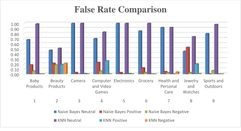 Figure 3(d): False Rate Comparison between Naïve Bayes and KNN Algorithm 