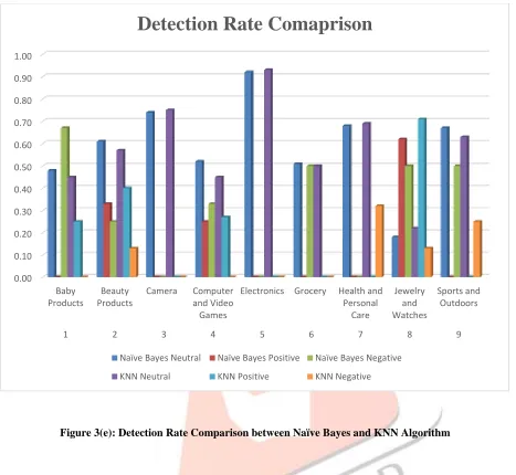 Figure 3(e): Detection Rate Comparison between Naïve Bayes and KNN Algorithm 