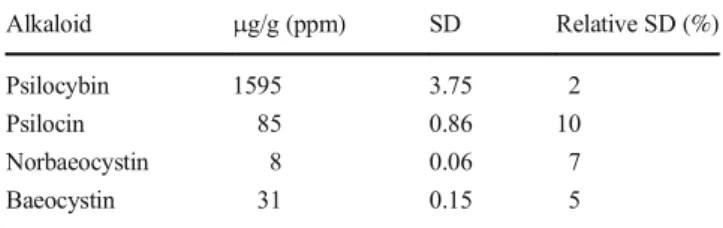 Table 3 displays descriptive statistics for both sessions of per- per-formance on all dependent measures.