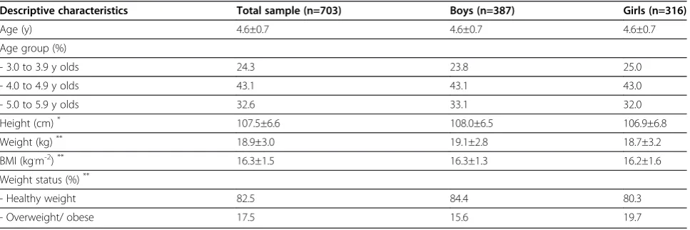 Table 1 Descriptive characteristics of participants