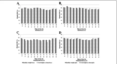 Figure 3 SB patterns hour-by-hour during weekdays and weekend days for boys and girls by weight status.