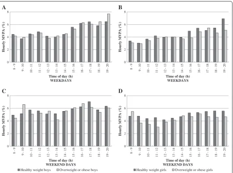 Figure 6 MVPA patterns hour-by-hour during weekdays and weekend days for boys and girls by weight status.