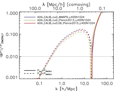 Figure 6. The impact of changing the cosmology on the relative effect of galaxy formation on the matter power spectrum
