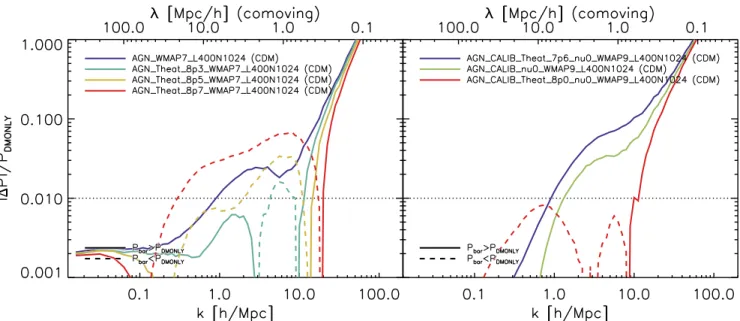 Figure 9. The effect of the strength of AGN feedback on the back-reaction on the CDM power spectrum