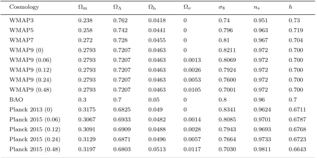 Table 2. The cosmological parameters of the simulations in Table 1. The “BAO” parameters are chosen to be roughly in between those of WMAP9 and Planck