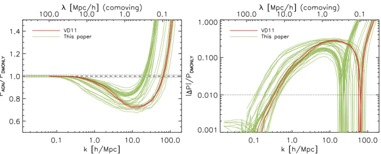 Figure 2. The effect of galaxy formation including AGN feedback on the matter power spectrum