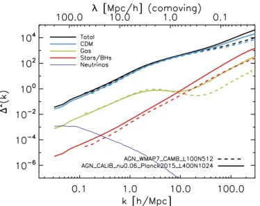 Figure 3. A comparison of the relative effect of galaxy forma- forma-tion between the most realistic simulaforma-tion included in the VD11 power spectra (grey, OWLS) and the most realistic simulation in the current set (red, bahamas)