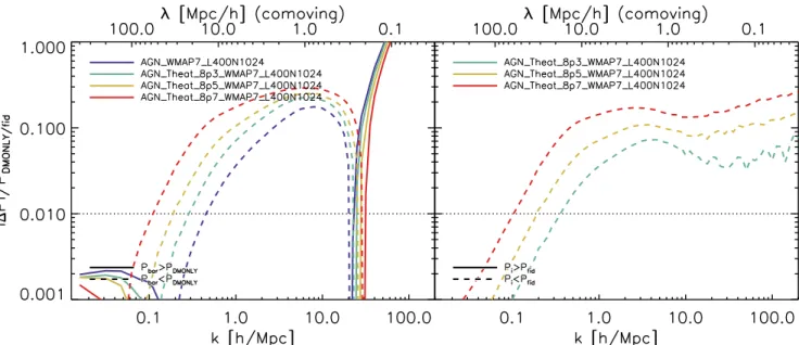 Figure 5. The effect of the strength of AGN feedback. Shown are relative power spectra for four WMAP7 cosmo-OWLS simulations with different values for the heating temperature ∆T heat of AGN feedback
