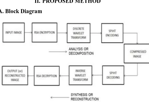Fig. 2.1 Proposed block diagram of Encryption then Compression system 