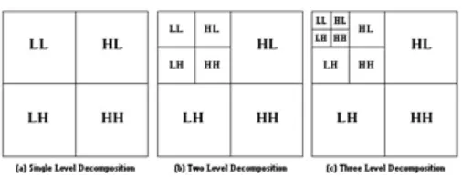 Fig. 2.2 Sub-band decomposition 