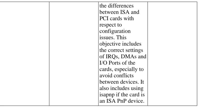 Table A.2. LPI exam 101: Linux Installation & PackageManagement
