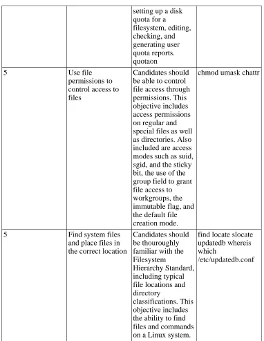 Table A.5. LPI exam 101: The X Window System