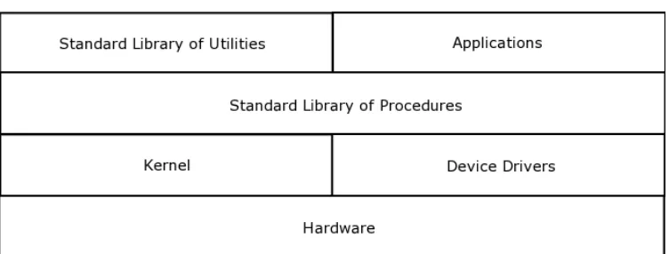 Figure 4.1. Operating Systems Layers
