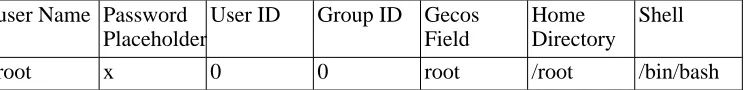 Table 4.1. /etc/passwd
