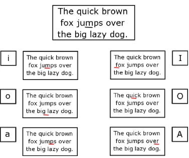 Figure 4.6. Different ways of getting into Insert Mode, and howthat effects the place where text is inserted.