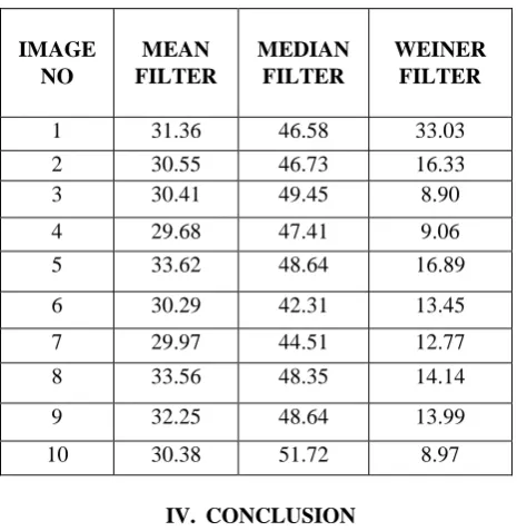 Table. 2 PSNR Value (DB) For 4% of Salt and Pepper Noise 