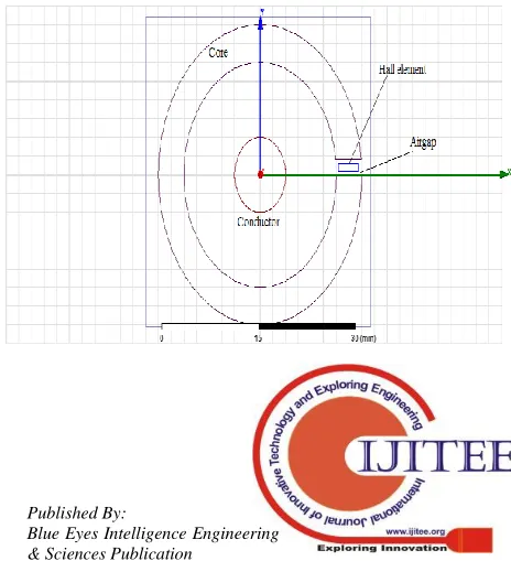 Fig. 1 current sensor at open loop in 2 dimension 