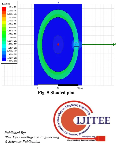 Fig. 5 Shaded plot 