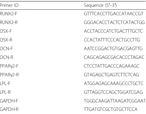 Table 1 List of primers used in real time polymerase chainreaction