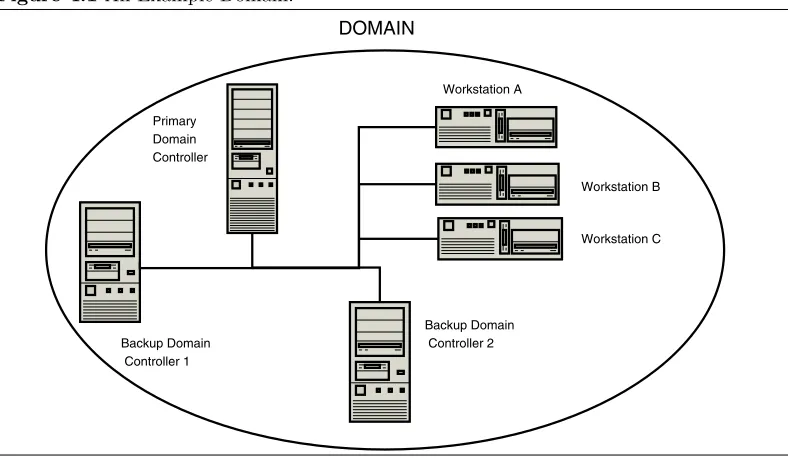 Figure 4.1 An Example Domain.