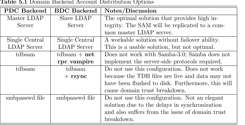 Table 5.1 Domain Backend Account Distribution Options