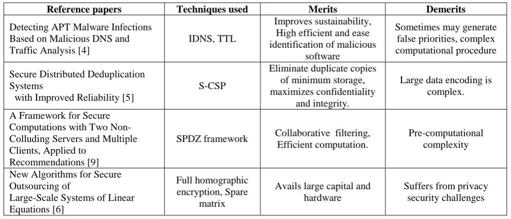 Table 2: Summary of Analysis based studies of Security and Deduplication 