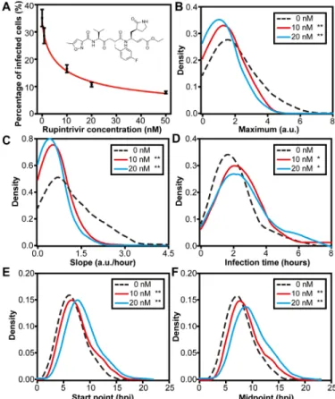Fig. 2. Evaluation of rupintrivir, a PV 3C protease inhibitor. (A) Dose-response  analysis