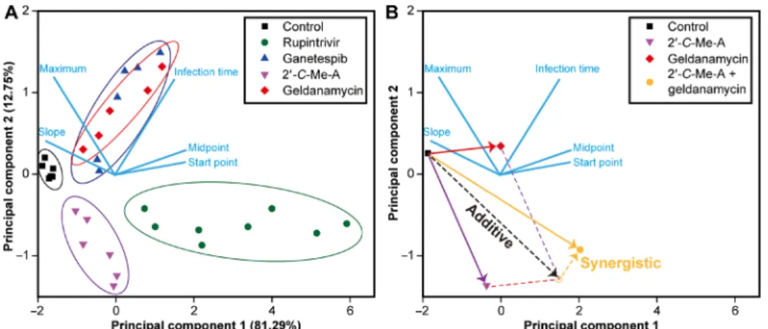Fig. 5. Mechanistic classes of antiviral agents distinguished by PCA of single-cell data