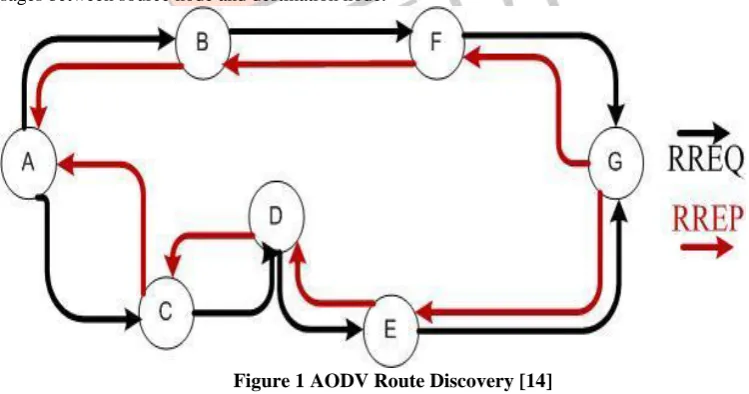 Figure 1 AODV Route Discovery [14] 