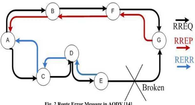 Fig. 2 Route Error Message in AODV [14]  