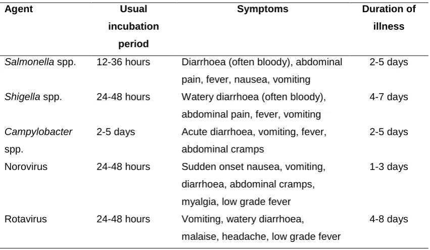 Table 1. Selection of commonly identified foodborne pathogens and their clinical courses.8 