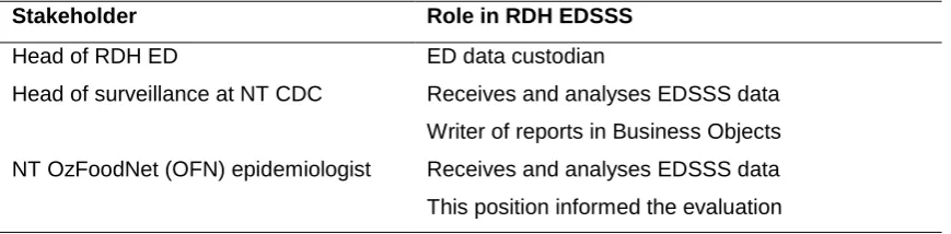 Table 3. Stakeholders involved in evaluation of the RDH EDSSS. 