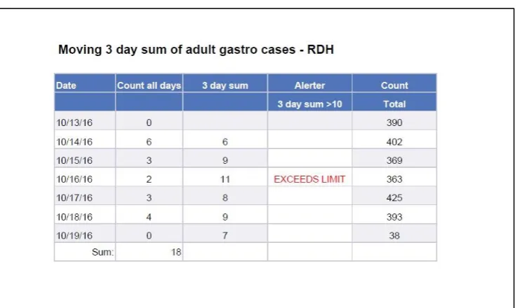 Figure 1. Example of daily RDH EDSSS gastroenteritis report emailed to OFN epidemiologist