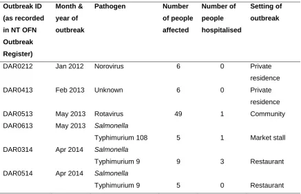 Table 4. Outbreaks successfully detected by the RDH EDSSS. 