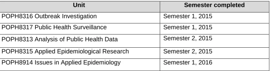 Table 1. Coursework units to qualify for Master of Philosophy (Applied Epidemiology). 