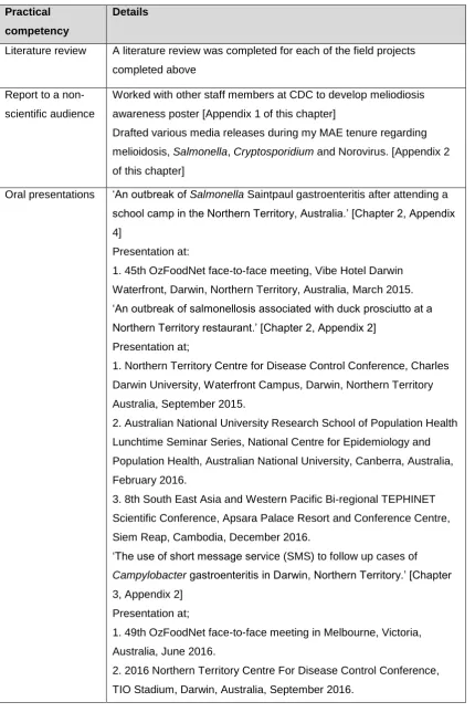 Table 3. Additional required practical activities of the MAE program. 