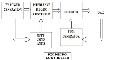 Fig. 1 Block Diagram of ANFIS based MPPT controller Block Diagram 
