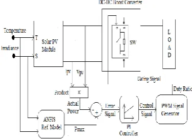 Fig. 4 simulation model of solar PV system 